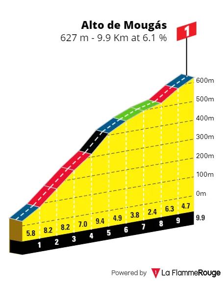 Alto de Mougas: 9.9Km; 6.1%; 20Km por recorrer