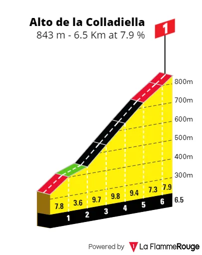 Alto de la Colladella: 6,5Km; 8%; 105 &amp; 56Km por recorrer