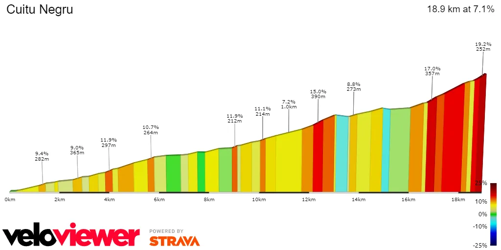 Cuitu Negru: 18,9Km; 7,1%.