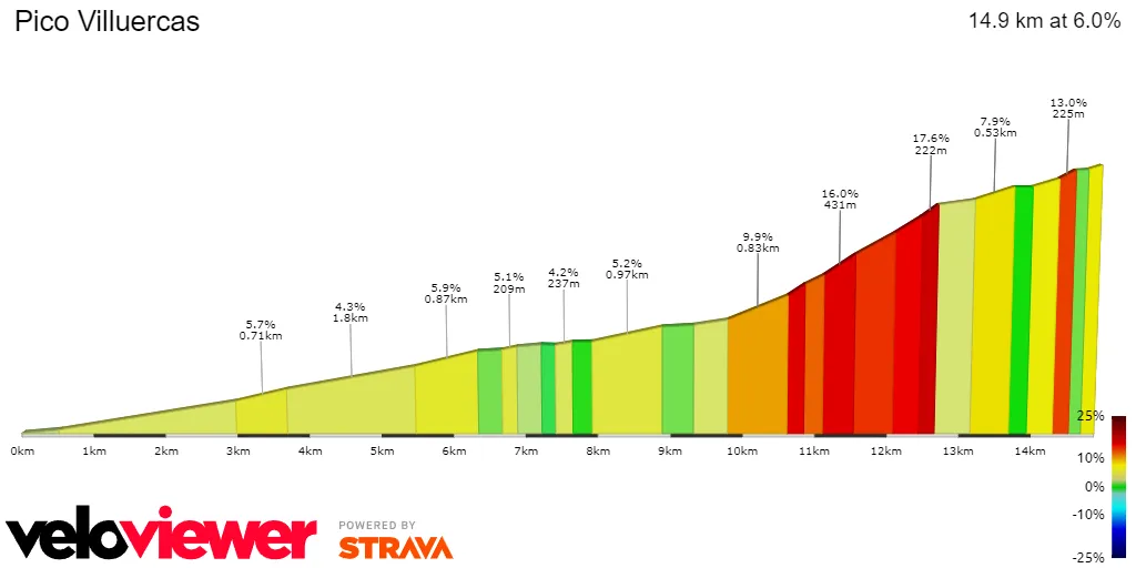 Pico Villuercas: 14,6Km; 6,2%.