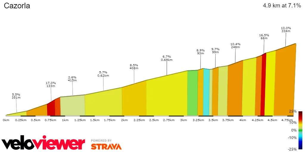 Cazorla: 4,9Km; 7,1%.