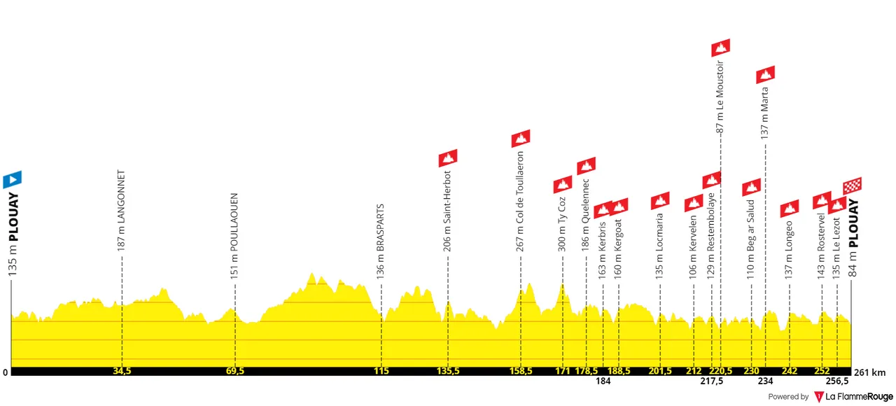 Plouay - Plouay, 261 kilómetros