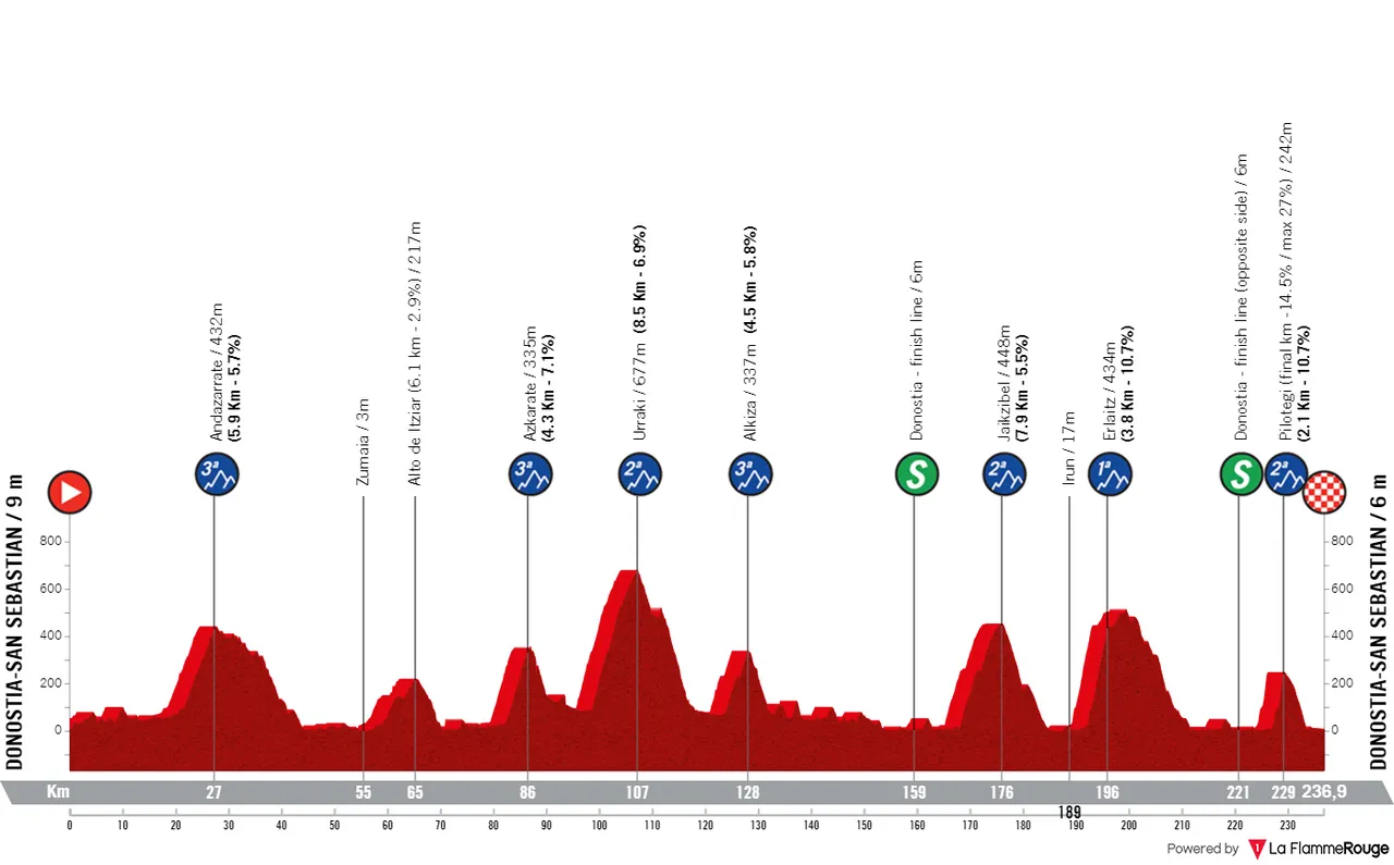 San Sebastián - San Sebastián, 236,9 kilómetros