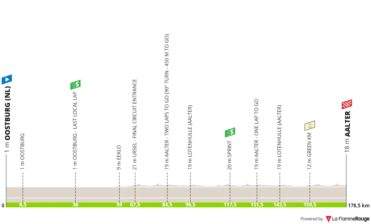 Etapa 4: Oostburg - Aalter, 178,6 kilómetros