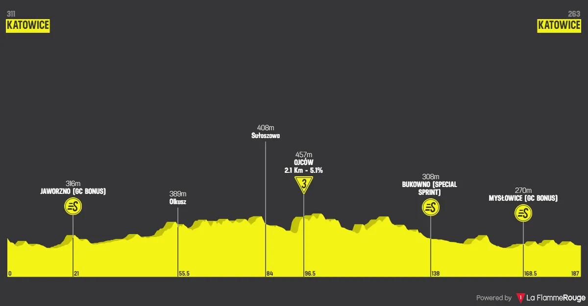 Etapa 5: Katowice - Katowice, 187,3 kilómetros