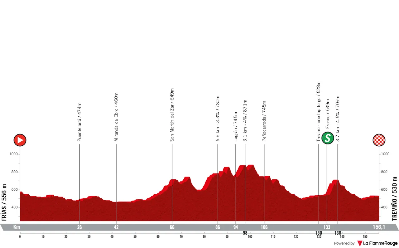 Etapa 5: Frías - Treviño, 156 kilómetros