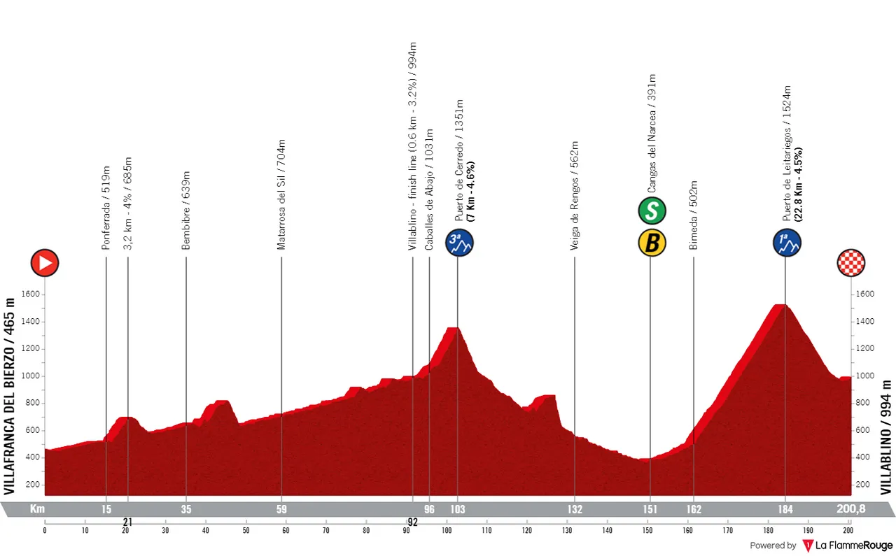 Etapa 14: Villafranca del Bierzo - Villablino, 200,7 kilómetros