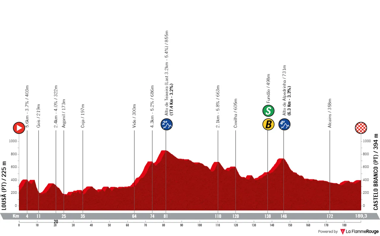 Etapa 3: Lousã - Castelo Branco, 189,3 kilómetros