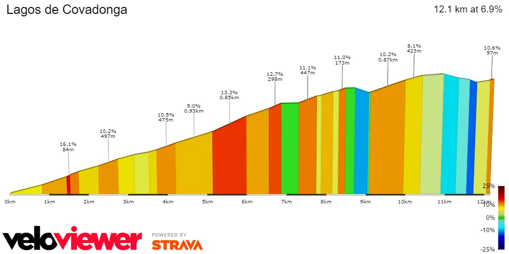 Lagos de Covadonga: 12Km; 7%.