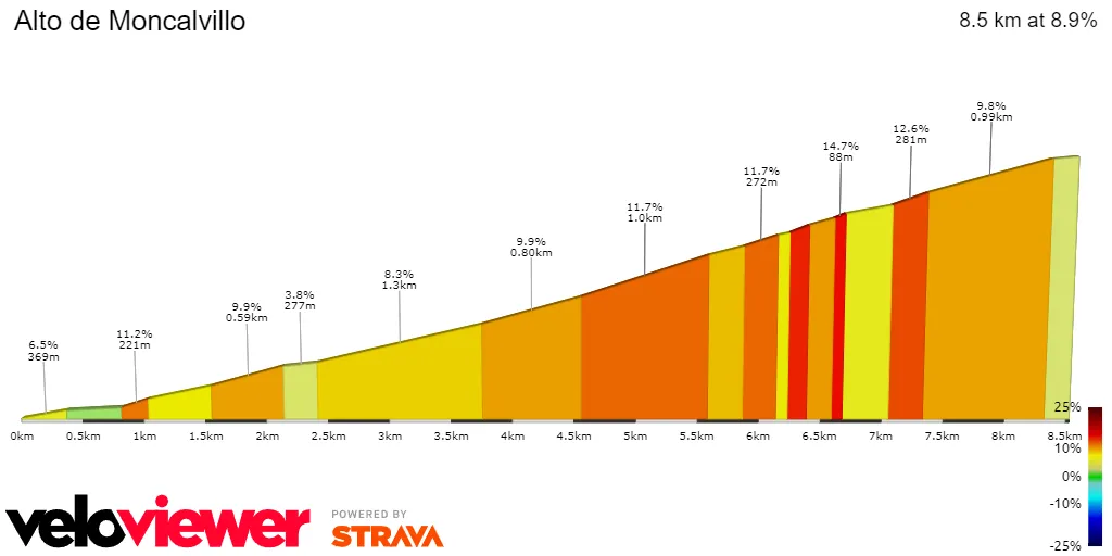 Alto de Moncalvillo: 8,6Km; 8,9%.