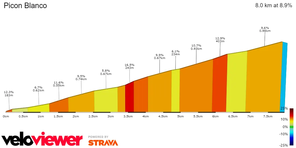 Picón Blanco: 8Km; 9%.