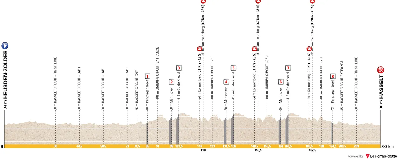 Heusden-Zolder - Hasselt, 223,3 kilómetros