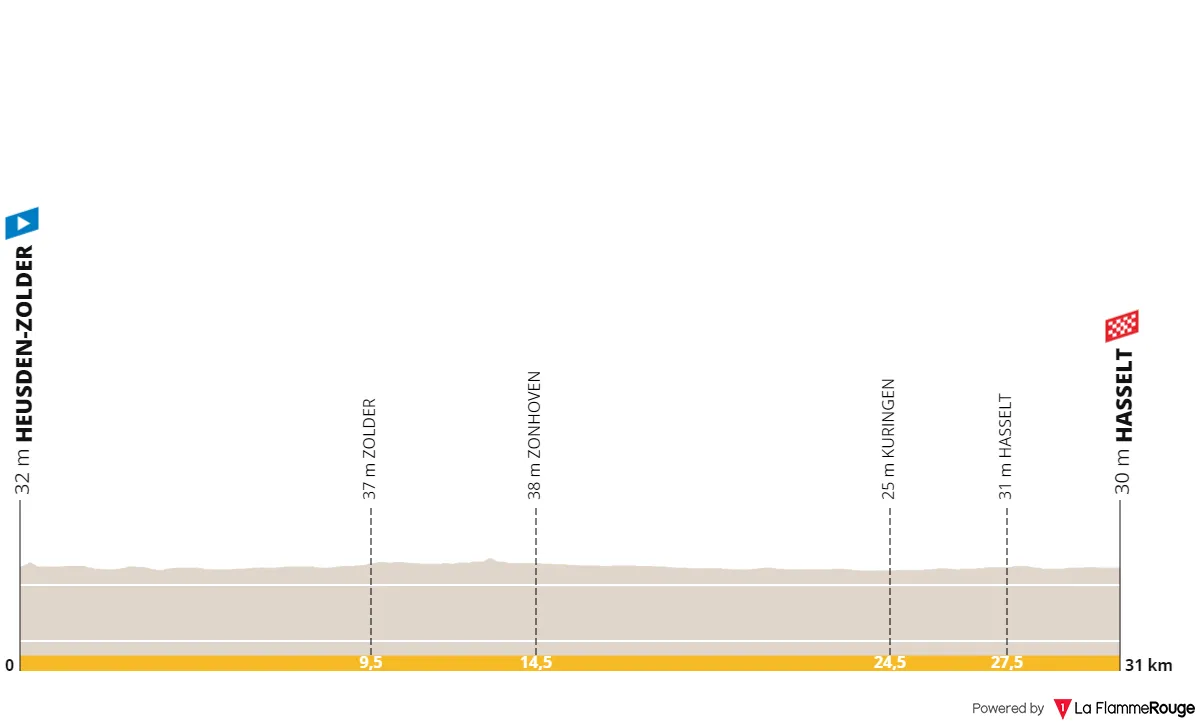 Heusden-Zolder - Hasselt, 31,1 kilómetros