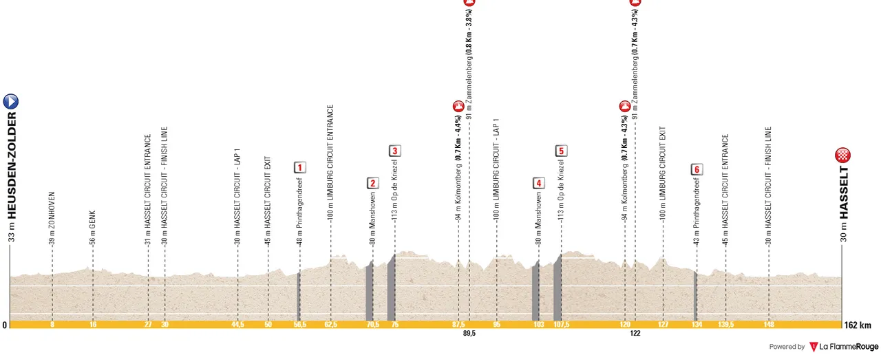 Heusden-Zolder - Hasselt, 162 kilómetros