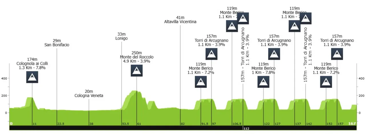 Perfil Giro del Veneto 2024 (Verona-Vincenza, 173 km)
