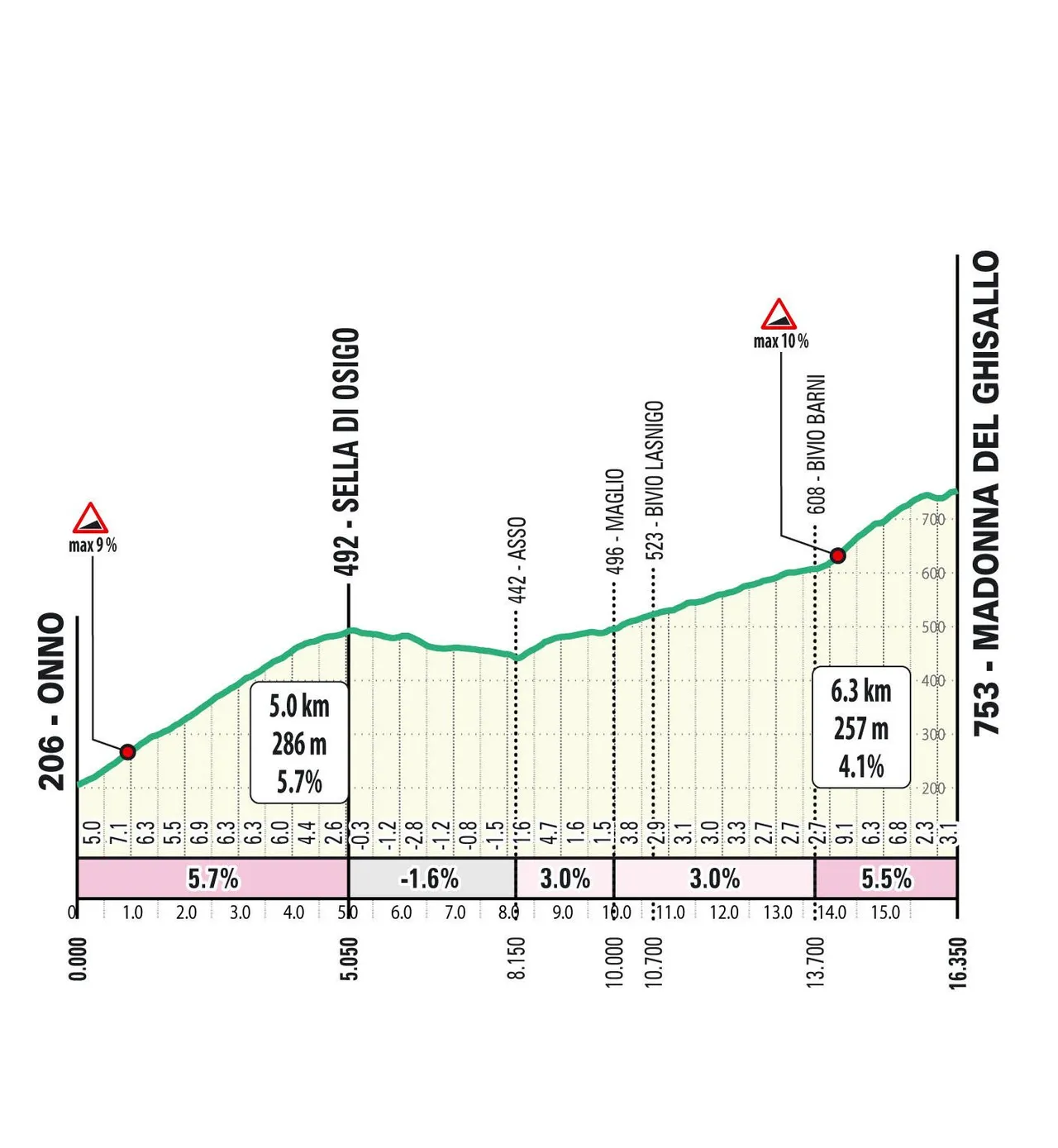 Madonna del Ghisallo: 8.1Km; 3.7%; 78Km por recorrer