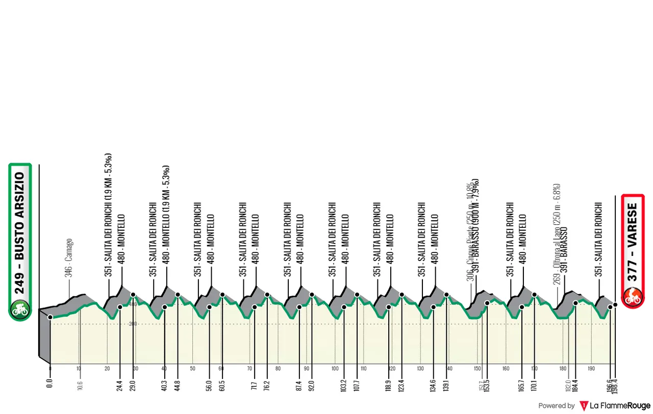 Busto Arsizio - Varese, 198,4 kilómetros&nbsp;