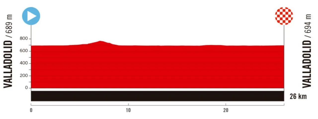 Valladolid - Valladolid, 26 km.