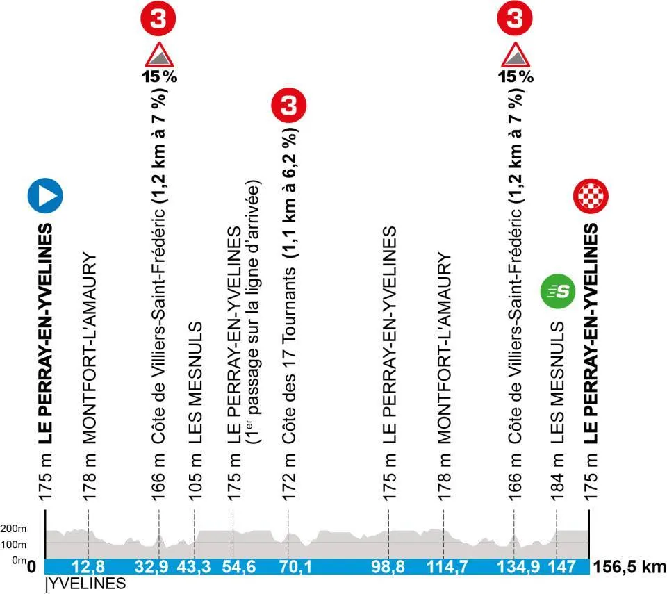 Etapa 1: Le Perray-en-Yvelines, 156,5 kilómetros