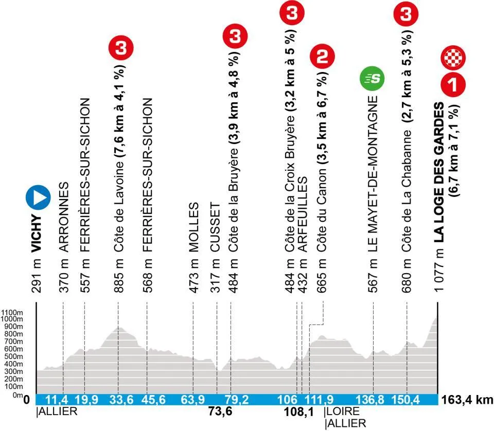 Etapa 4: Vichy - La Loge des Gardes, 163,4 kilómetros