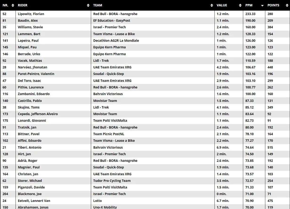 2024 puntos por tablas de costes