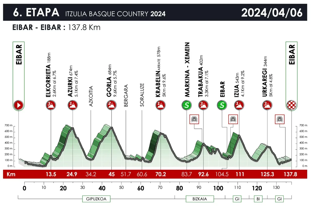 Etapa 6 (Eibar-Eibar, 137.8 km)