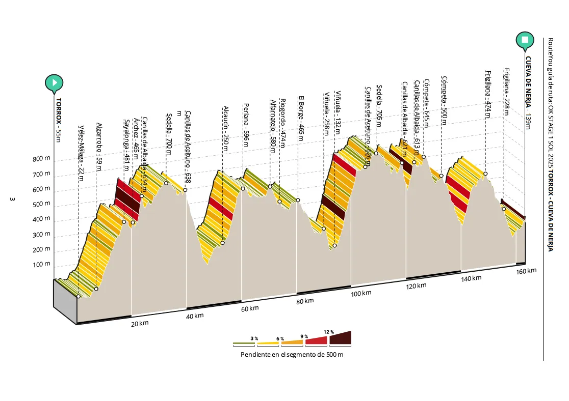 Etapa 1 Vuelta a Andalucía 2025