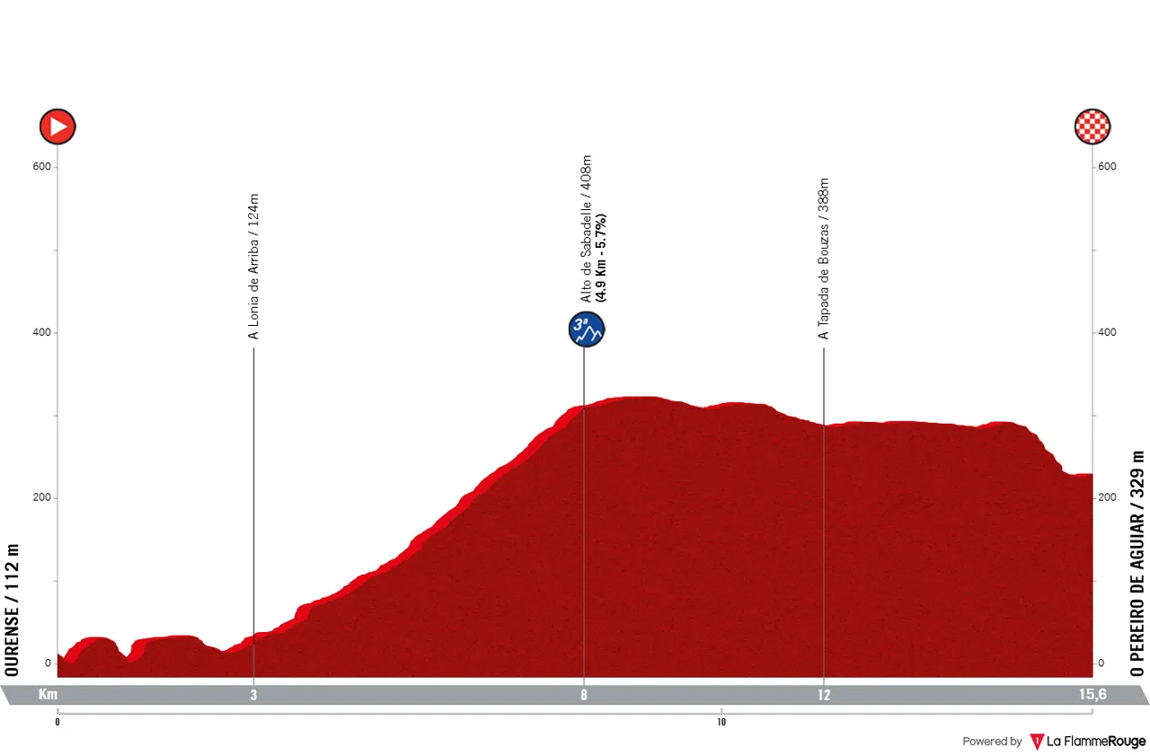 Etapa 3 (ITT): Ourense - O Pereiro de Aguiar, 15,6 kilómetros