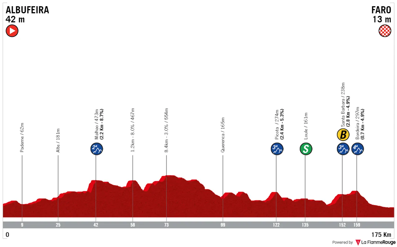 4ª etapa: Albufeira - Faro, 175,2 kilómetros