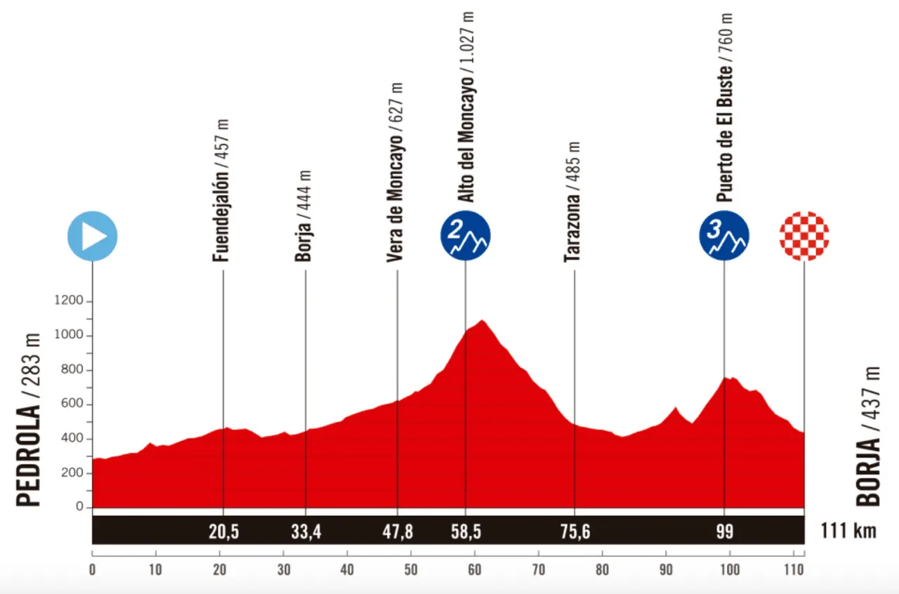 Etapa 4 - Pedrola - Borja (111 km)