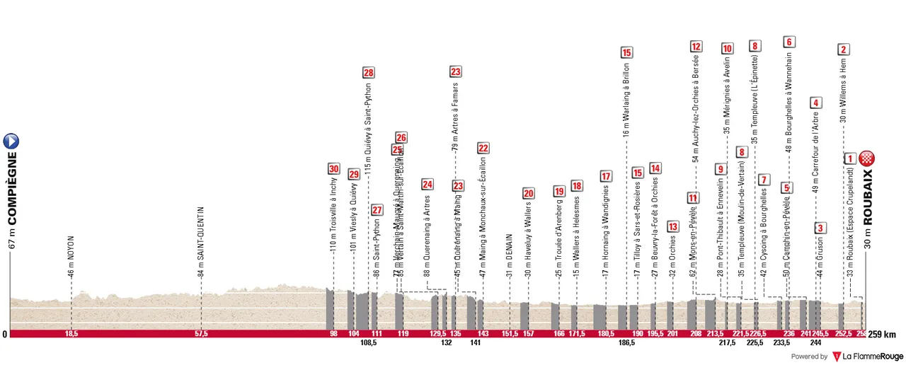 Compiègne - Roubaix, 259 kilómetros