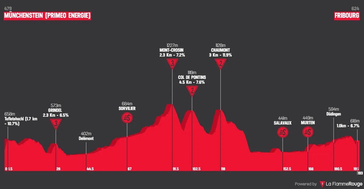 Etapa 1: Münchenstein - Friburgo, 194,6 kilómetros