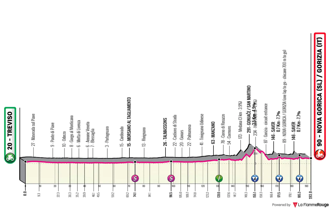 Treviso - Nova Gorica, 195 kilómetros
