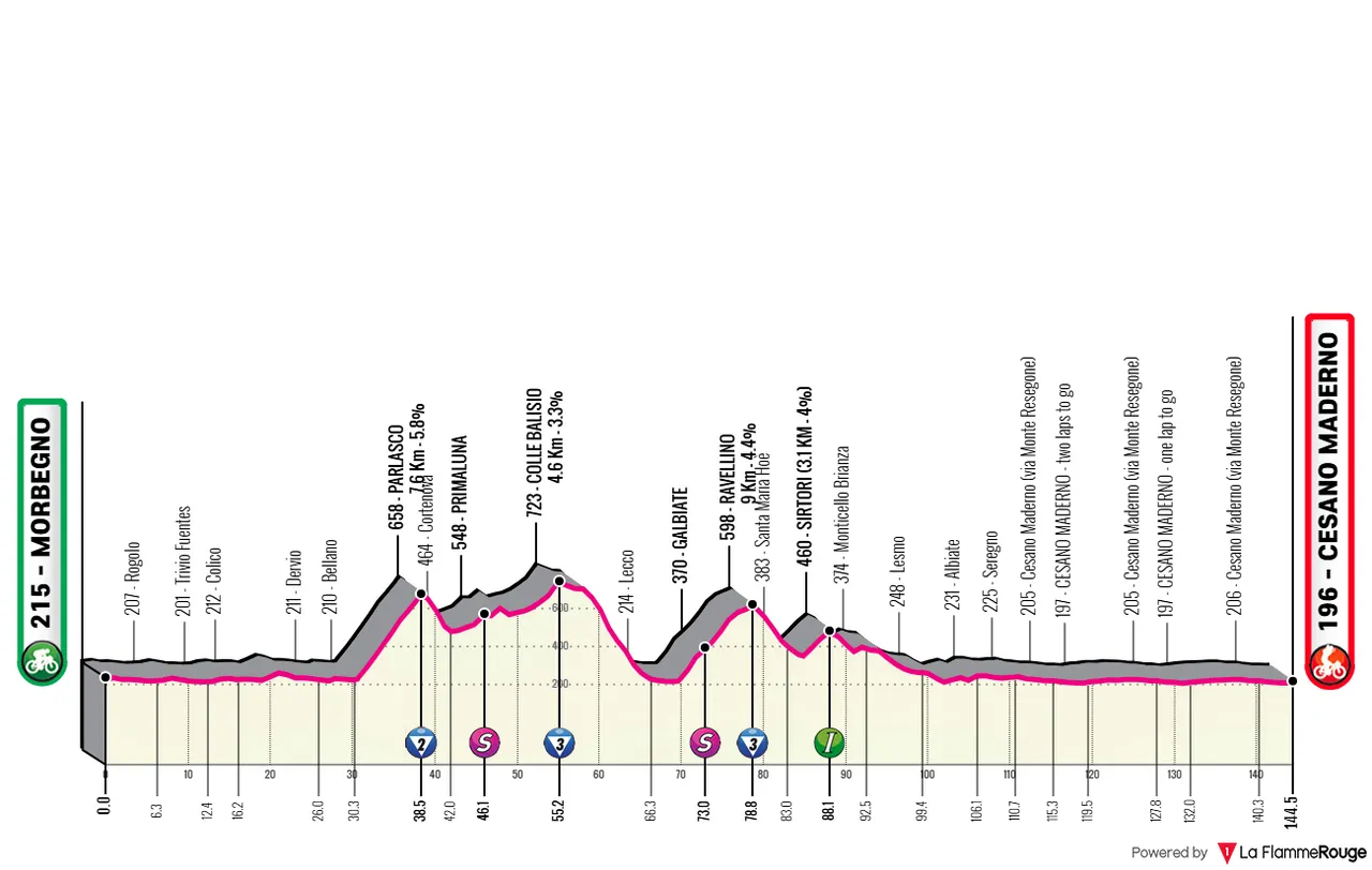 Morbegno - Cesano Maderno, 144 kilómetros