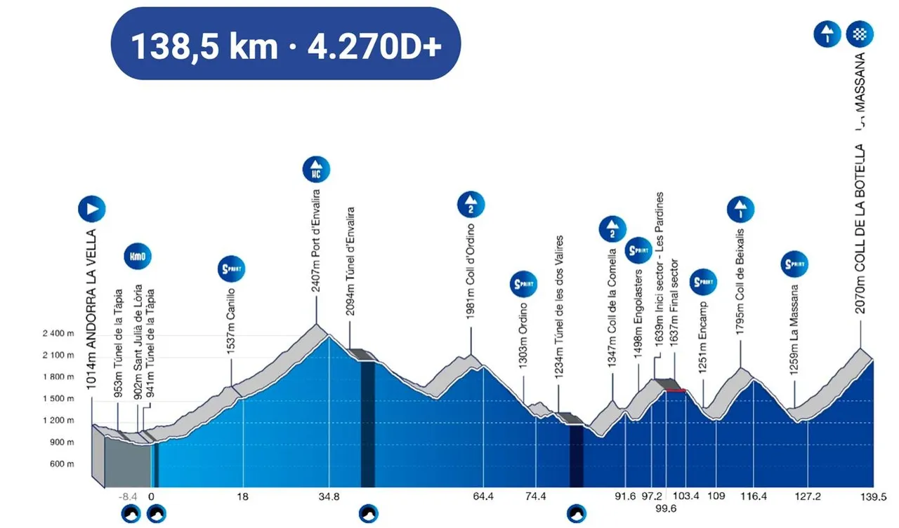 Andorra la Vella - Coll de la Botella, 145 km / Web oficial Andorra MoraBanc Clàssica
