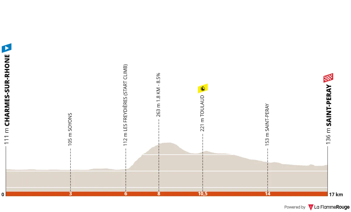 Etapa 4 (contrarreloj individual): Charmes-sur-Rhone - Saint-Peray, 17,4 kilómetros