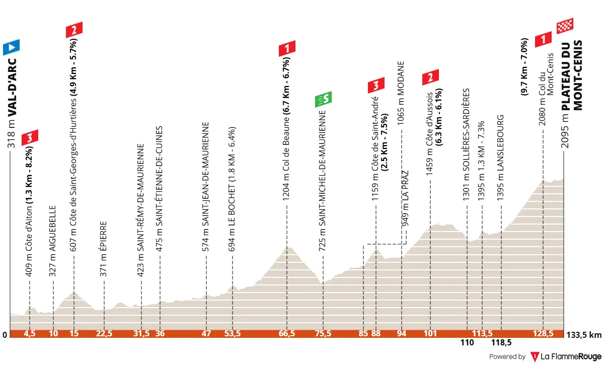 Etapa 8: Val d'Arc - Plateau du Mont-Cenis, 133,5 kilómetros