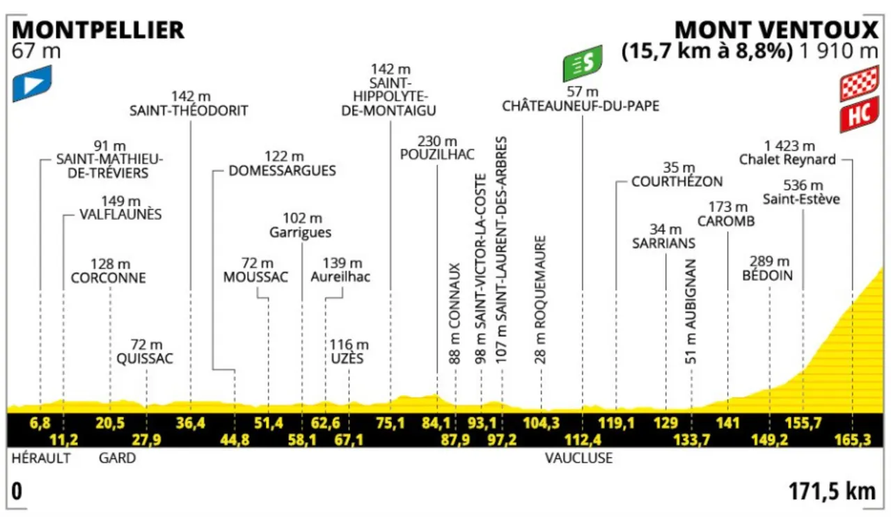 Perfil de la etapa con salida en Montpellier y lelgada al Mont Ventoux.&nbsp;