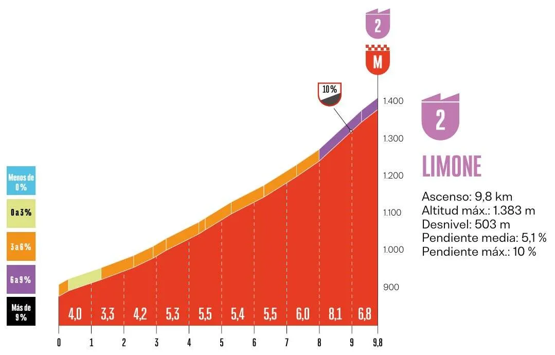 Perfil de la subida a Limone Piemonte (Final etapa 2 Vuelta a España 2025).