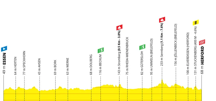 Stage 1: Essen - Herford, 202.5 kilometers