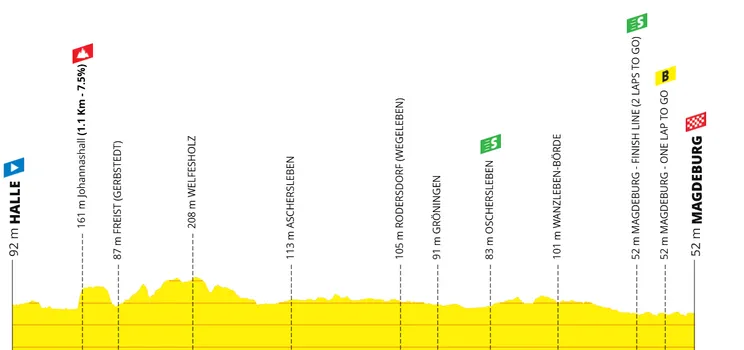 Stage 4: Halle - Magdeburg, 161.8 kilometers