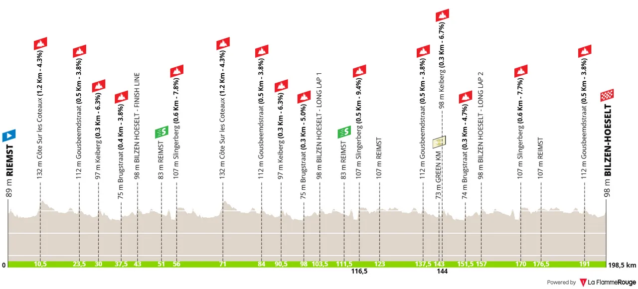 Etapa 4: Riemst - Bilzen-Hoeselt, 198,5 kilómetros