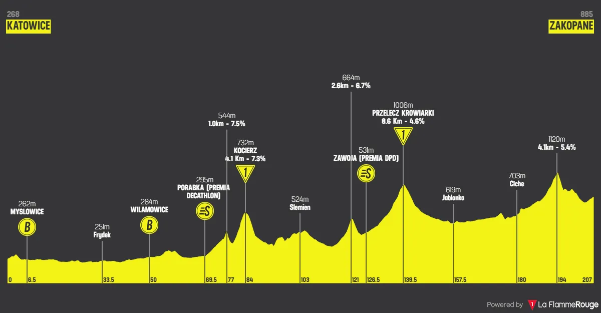 Etapa 5: Katowice - Zakopane, 207,1 kilómetros