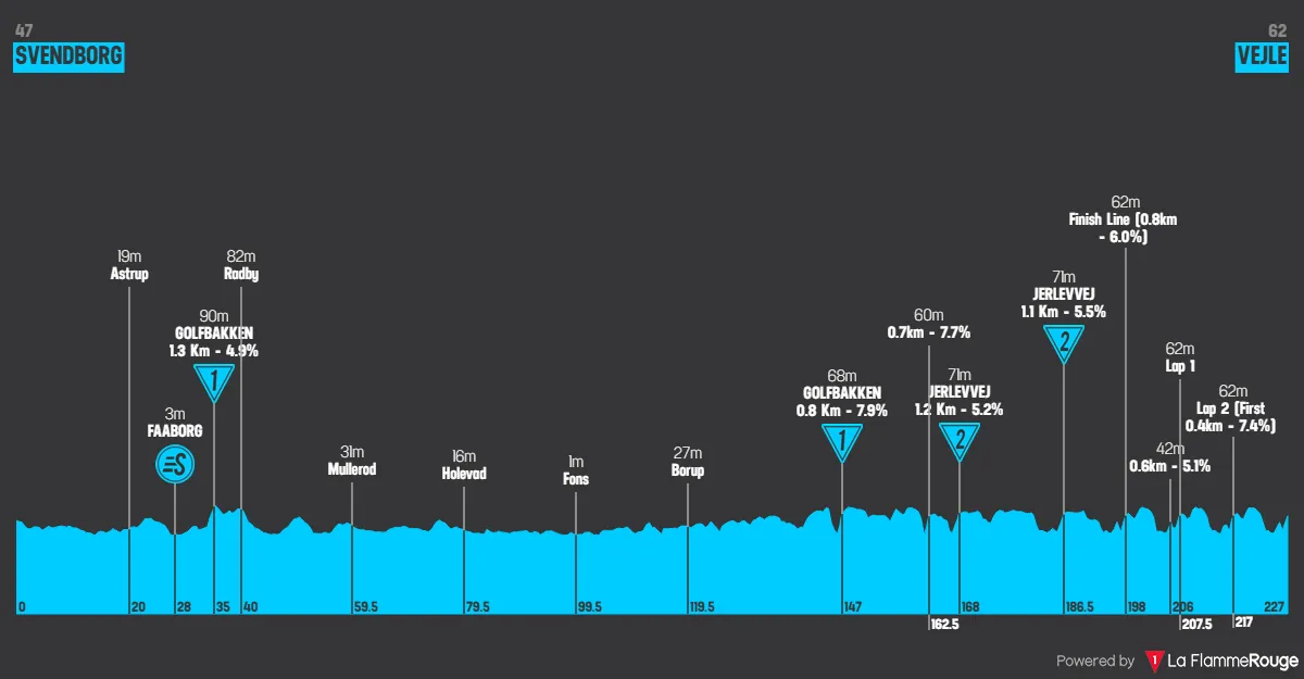 Etapa 4: Svendborg - Vejle, 226,9 kilómetros