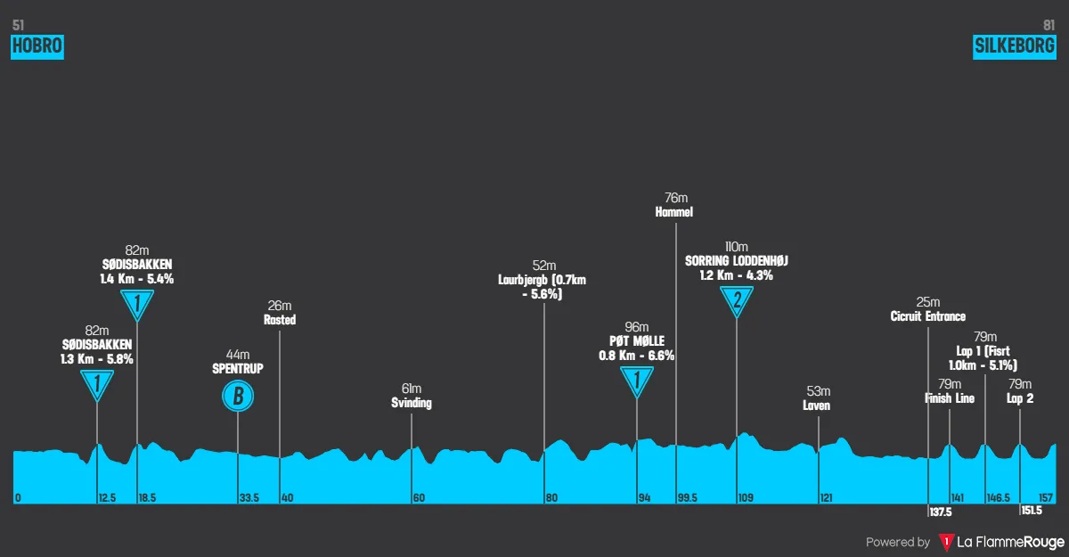 Etapa 5: Hobro - Silkebourg, 157,1 kilómetros