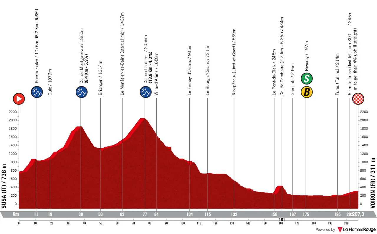 Susa (Italia) - Voiron (Francia), 206,7 kilómetros