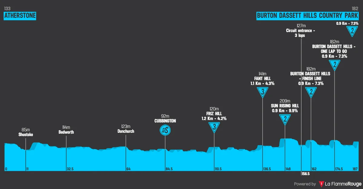Etapa 4: Atherstone - Burton Dasset, 187,1 kilómetros