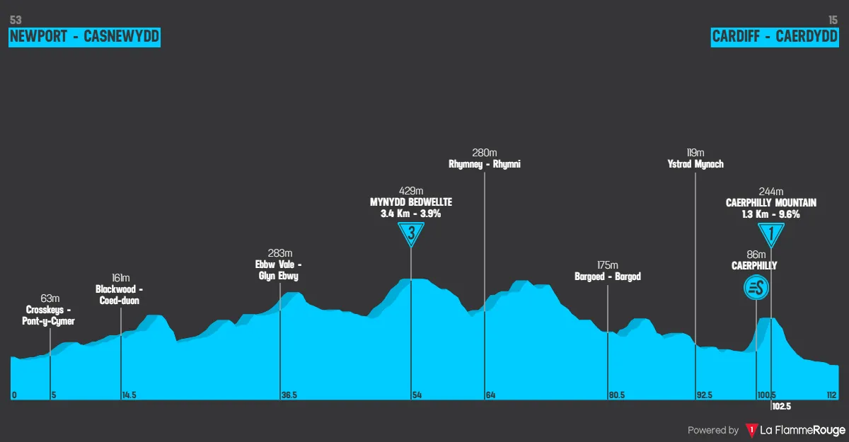 Etapa 6: Newport - Cardiff, 111,8 kilómetros