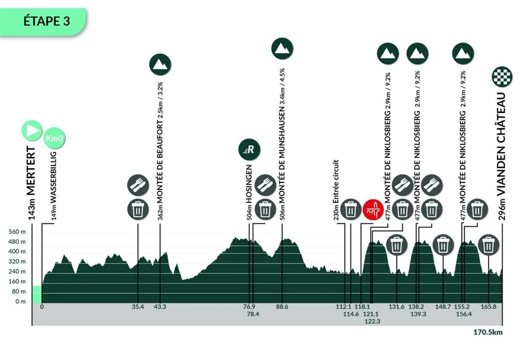 Mertert -&nbsp;Vianden (170,5 kilómetros)