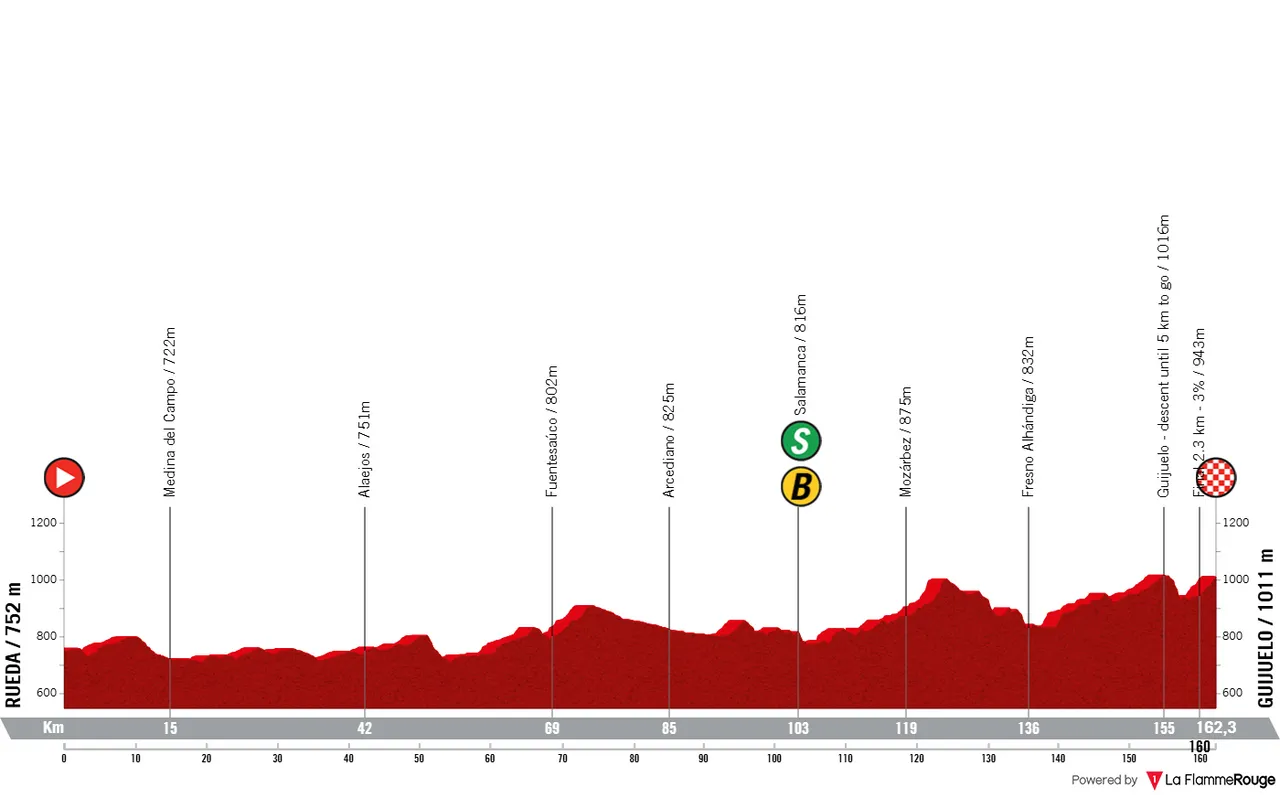 Rueda - Guijuelo, 161,9 kilómetros